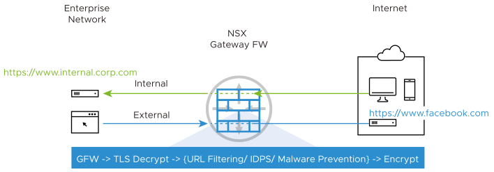 NSX Gateway firewall TLS decryption of internal and external types from the Enterprise network through the NSX Gateway firewall to the Internet