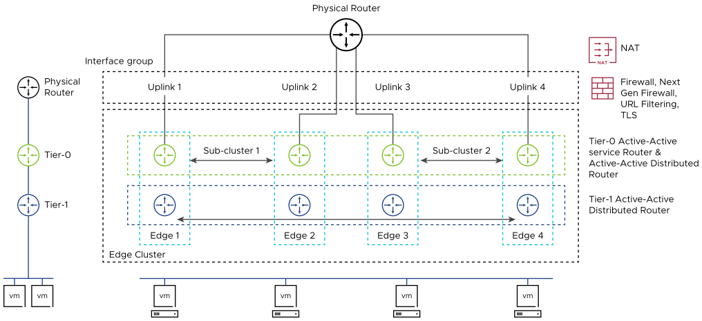 Stateful services on Tier-0 Active-Active and Tier-1 Distributed Router mode.