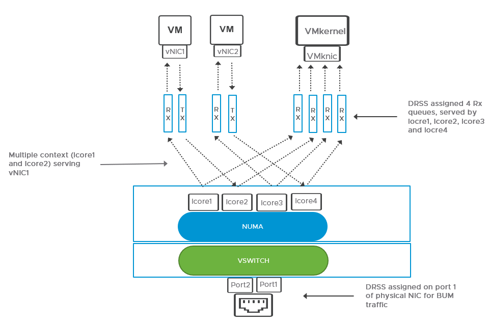 On a host configured in Enhanced Datapath mode, configure multiple cores for vNICs to enable the Multiple Context functionality.