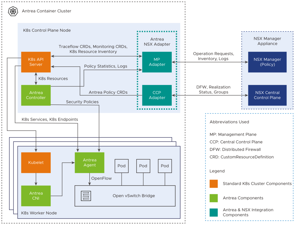 Information exchanged between Antrea components in a Kubernetes cluster and NSX Unified Appliance.