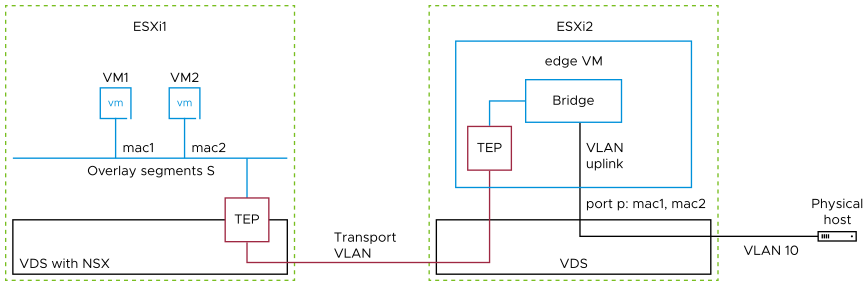 Edge VM connectivity using layer 2 bridging using tunnel end points across two host ESXs.