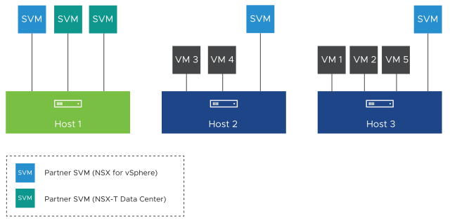 Host 1 is migrated to NSX-T and two partner service VMs are deployed on this host.