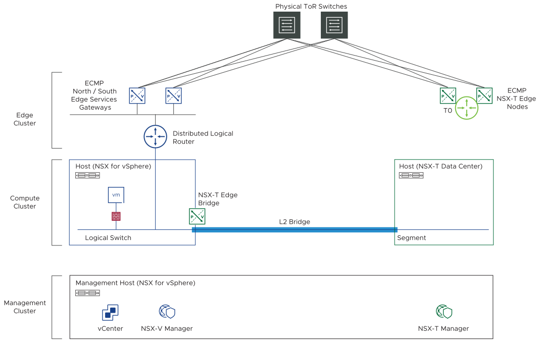 Diagram shows a Logical Switch in NSX for vSphere that is extended to an overlay segment in NSX-T by using an NSX-T Edge bridge.
