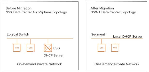 Topology B contains on-demand private networks with DHCP server only.