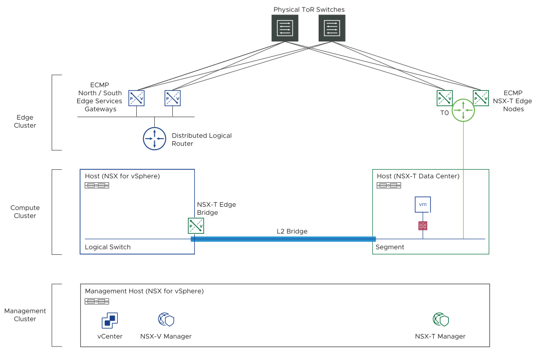 Diagram shows that the default gateway is switched to the tier-0 gateway in the NSX-T environment.