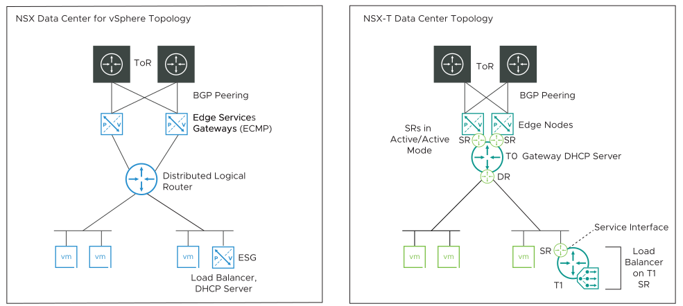 Diagram shows the NSX for vSphere topology on the left and NSX-T Topology on the right.