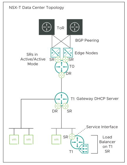 Diagram shows the NSX-T Topology.