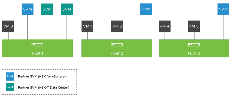 All Hosts in Cluster 1 are migrated to NSX-T.