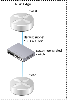 Diagram of tier-0 router connected to tier-1 router