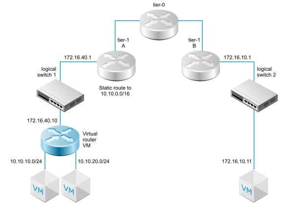 Static route topology for the tier-1 logical router