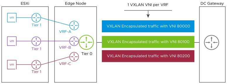 Each VRF instance has its own VXLAN VNI.