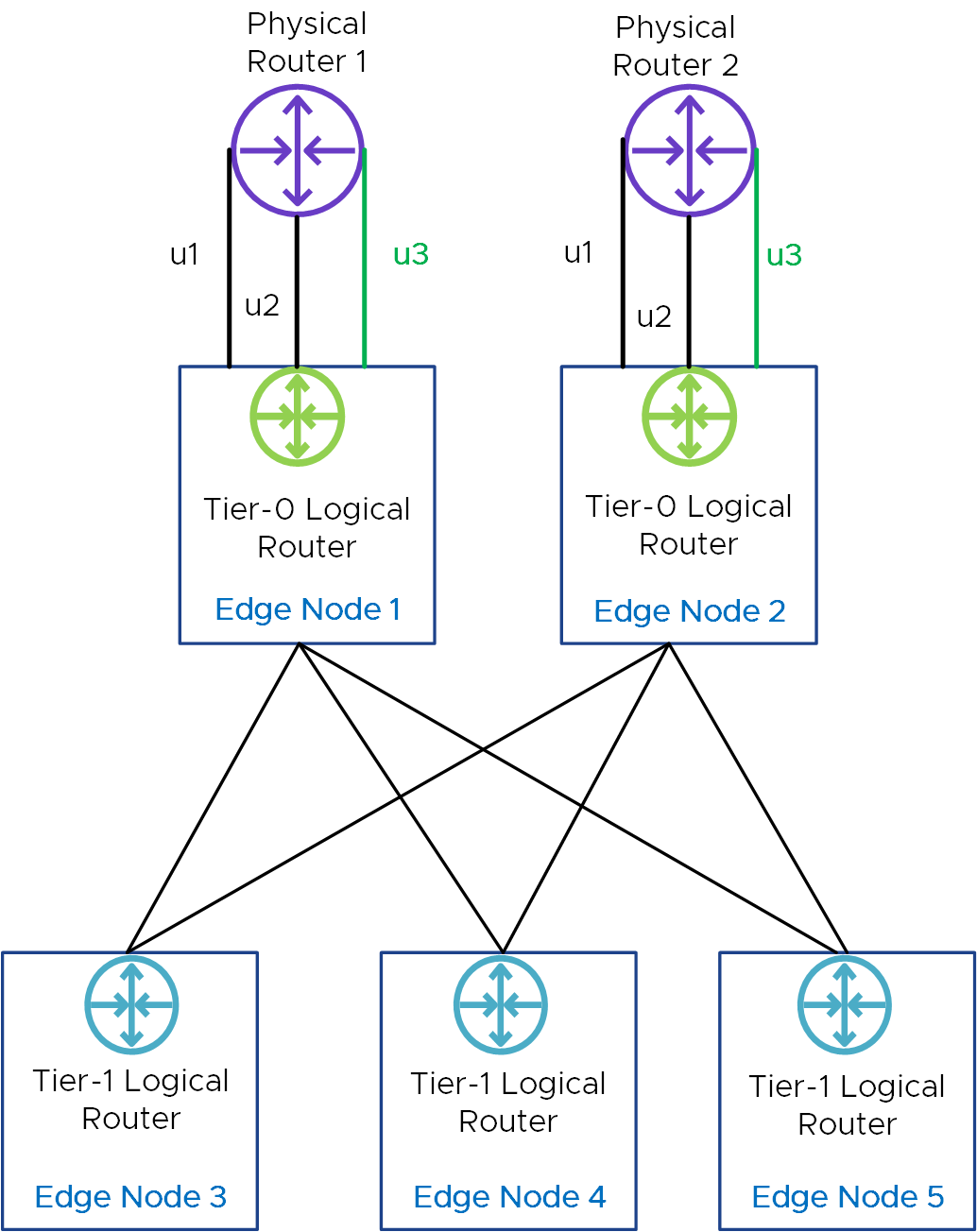 North Bound ECMP routing solution to add an extra uplink