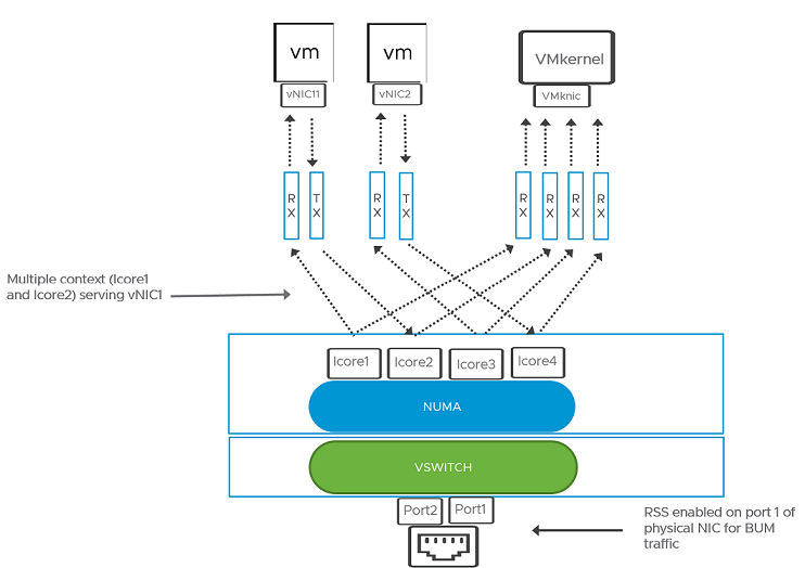 Receive Side Scaling allowing multiple cores on a ESXi host to process traffic.
