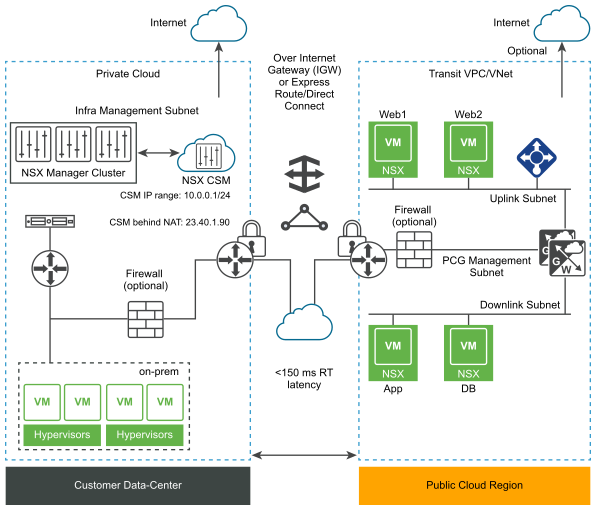 NSX Public Cloud Gateway Architecture with IGW Connectivity