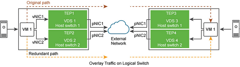 Multi-homing and redundancy of overlay traffic on a logical switch.