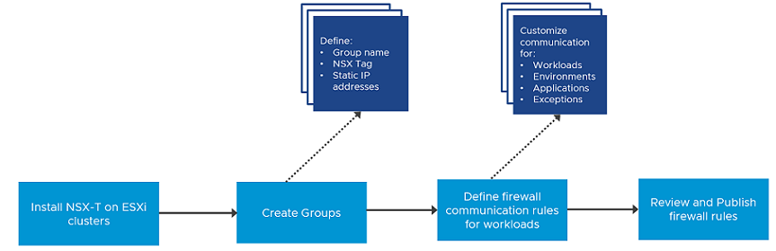Workflow to configure NSX security from the vSphere Client.