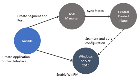 Use Ansible to configure virtual interfaces and NSX on Windows Server 2016 and secure workloads using NSX.