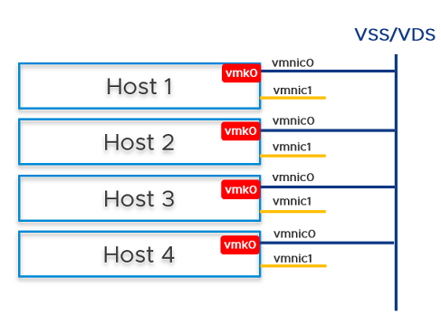 Four ESXi hosts with one virtual machine NIC connected to a VSS switch and the other virtual machine NIC free.