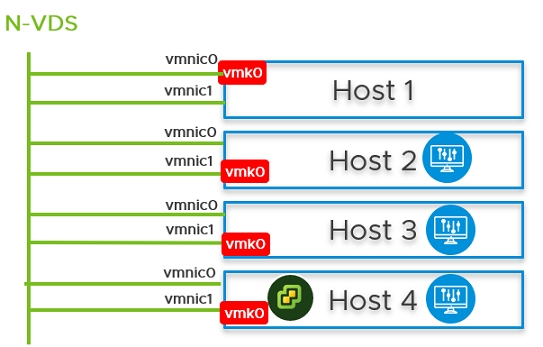 vmnic0 is migrated from VSS switch to the N-VDS swich.