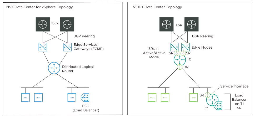 Diagram shows the NSX for vSphere topology on the left and NSX-T Topology on the right.