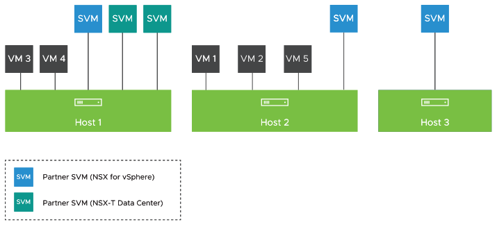 All hosts are migrated to NSX-T, and hosts 2 and 3 have no NSX-T partner SVM.