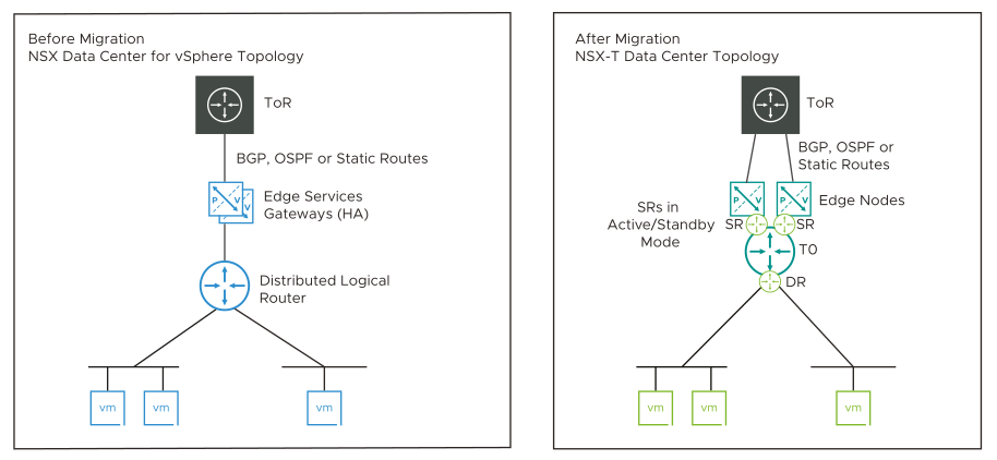 Topology 1 Before and After Migration.