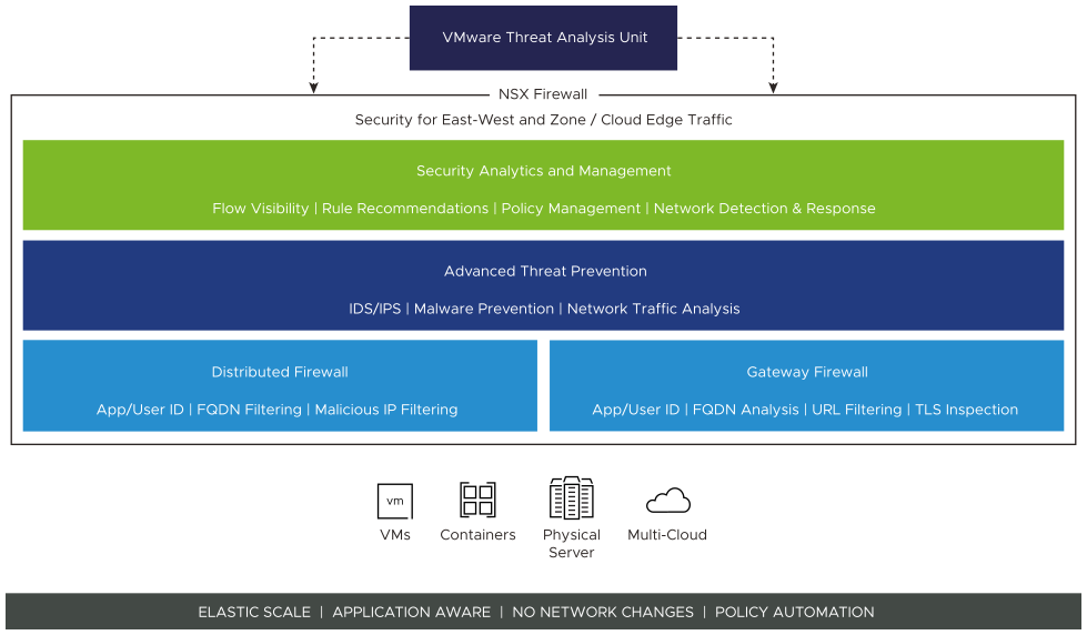 Diagram showing NSX distributed architecture