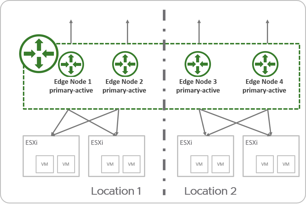 This diagram shows a South/North stretched Active-Active Tier-0 Gateway with All Primary Locations with VMs in location 1 exiting via Location 1 and VMs in Location 2 exiting in Location 2.