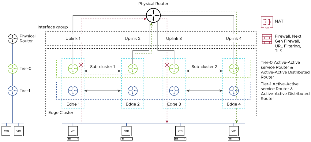 Traffic flow on stateful Tier-0 and Tier-1 gateways configured in active-active HA mode.