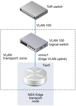 Diagram showing tier-0 router connected to VLAN switch