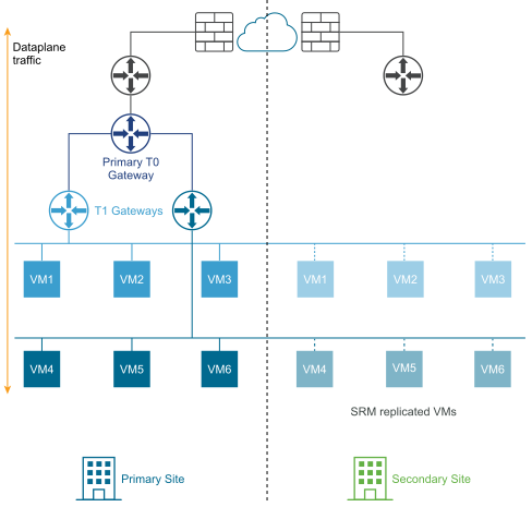 Shows a multisite disaster recovery deployment with a primary site with a secondary site with SRM-replicated VMs