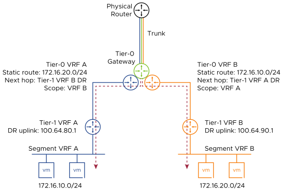 Tier-0 VRF A and Tier-0 VRF B are configured with static routes which allows traffic to be exchanged between them.