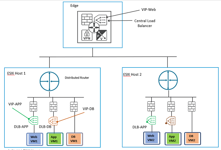 A logical topology of ESXi hosts configured using Distributed Load Balancer.