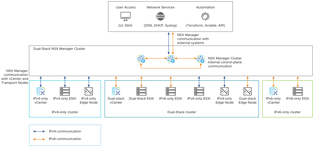 IPv4 and IPv6 communication used within the NSX Platform Infrastructure.