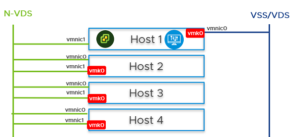 Migrate vmk0 and vmnic0 from VSS or DVS switch to N-VDS switch.