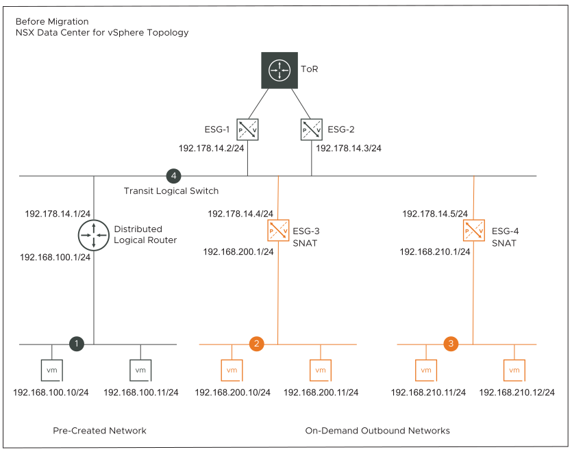 Topology F: Before Migration