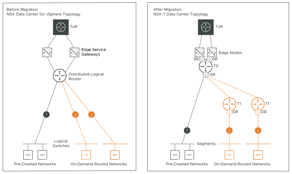 Topology A contains pre-created networks and on-demand routed networks without services.