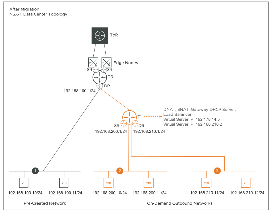 Topology I: After Migration