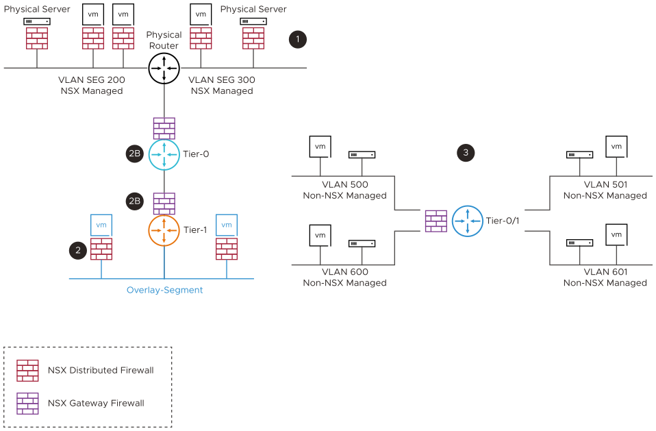 The diagram summarizes different data center deployment scenarios and associated NSX firewall security controls, which best fits the design.