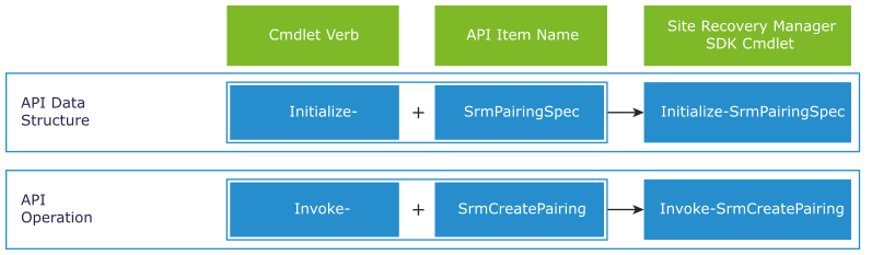 You construct Site Recovery Manager SDK Cmdlets by using the Invoke and Initialize cmdlet prefixes and adding an API data structure or operation.