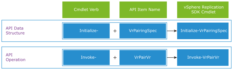 You construct vSphere Replication SDK Cmdlets by using the Invoke and Initialize cmdlet prefixes and adding an API data structure or operation.