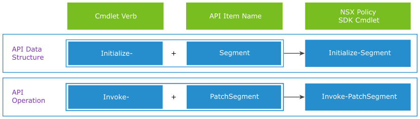 You construct NSX Policy SDK cmdlets by using the Initialize and Invoke cmdlet verbs and adding an API data structure or operation.