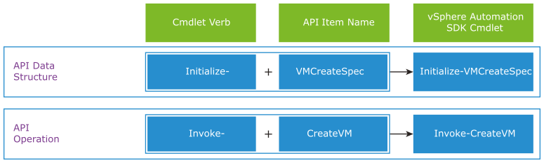 You construct vSphere Automation SDK commandlets by using the Initialize and Invoke cmdlet verbs and adding an API data structure or operation.