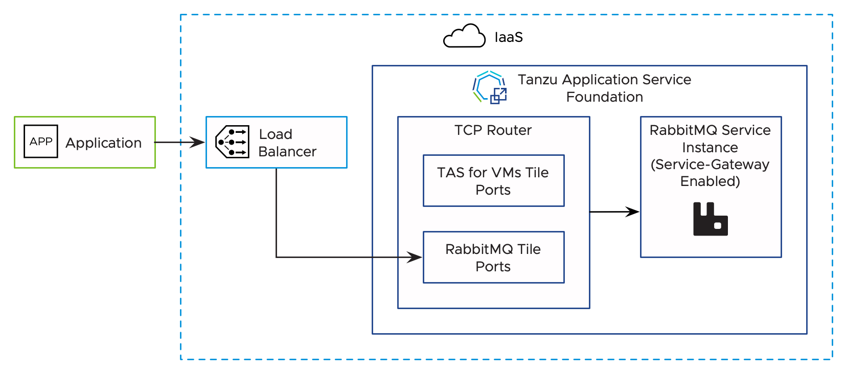 VMware RabbitMQ for Tanzu Application Service (formerly known as VMware  Tanzu RabbitMQ for VMs)