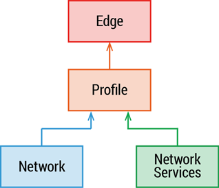 config-relationships-simple