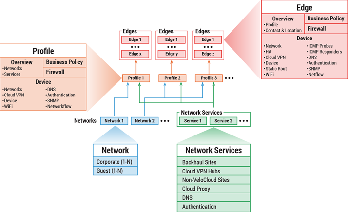 config-relationships