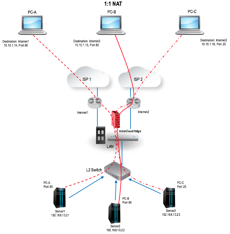 Configure Edge Firewall