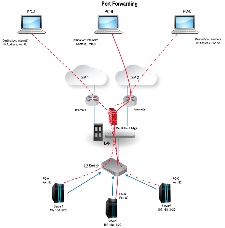 Configure Edge Firewall