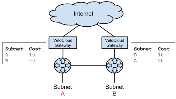 partner-gateway-subnets