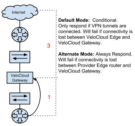 partner-gateway-stateful-ping